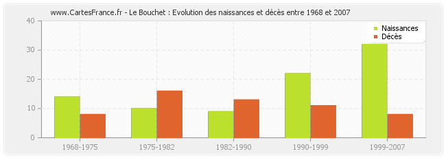Le Bouchet : Evolution des naissances et décès entre 1968 et 2007
